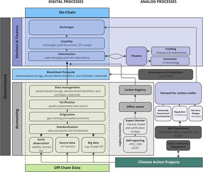 Blockchain and regenerative finance: charting a path toward regeneration